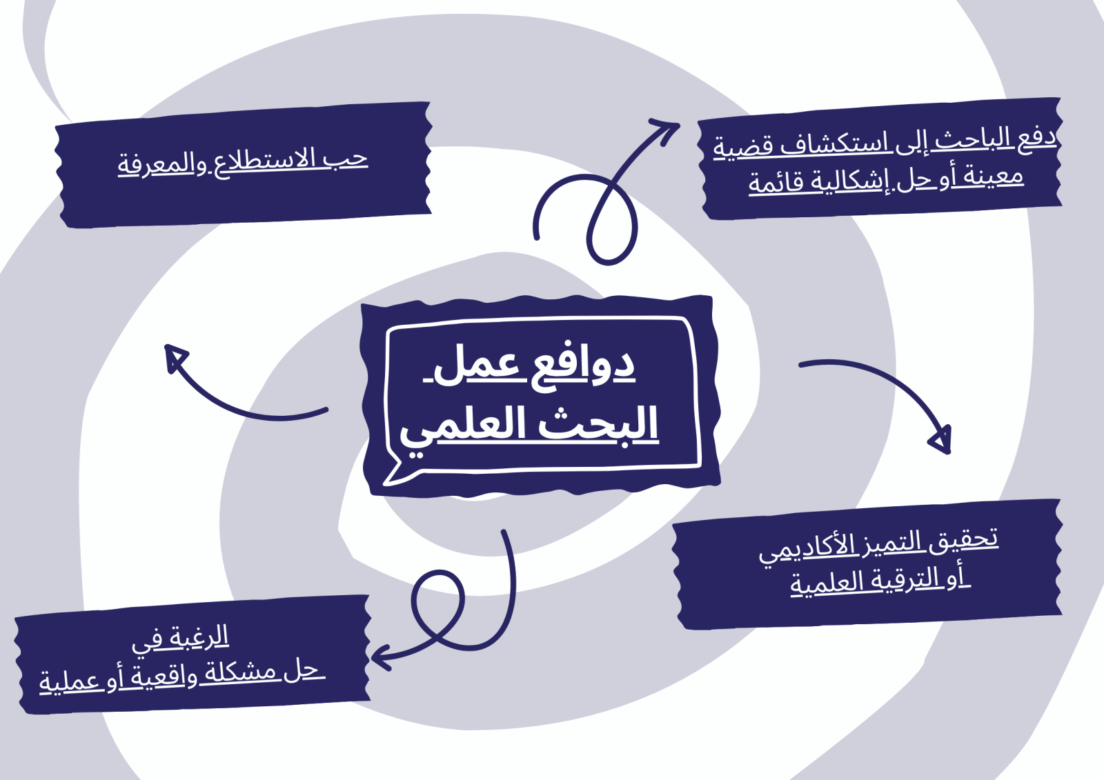دوافع عمل البحث العلمي